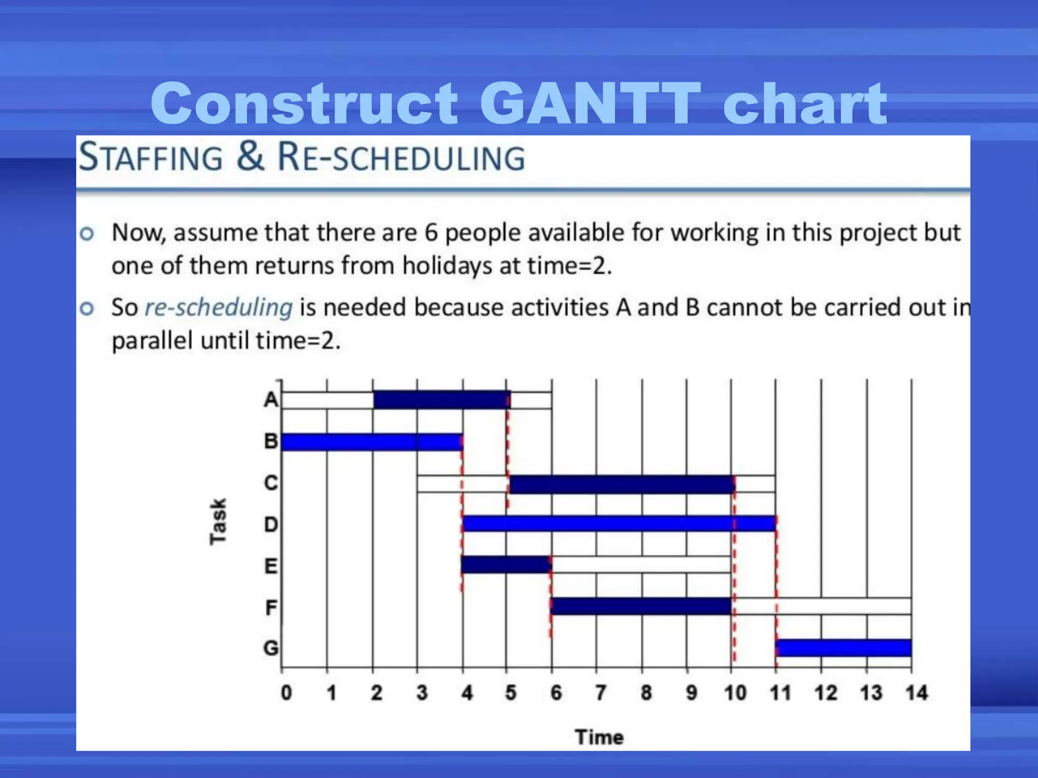Construct GANTT chart
 