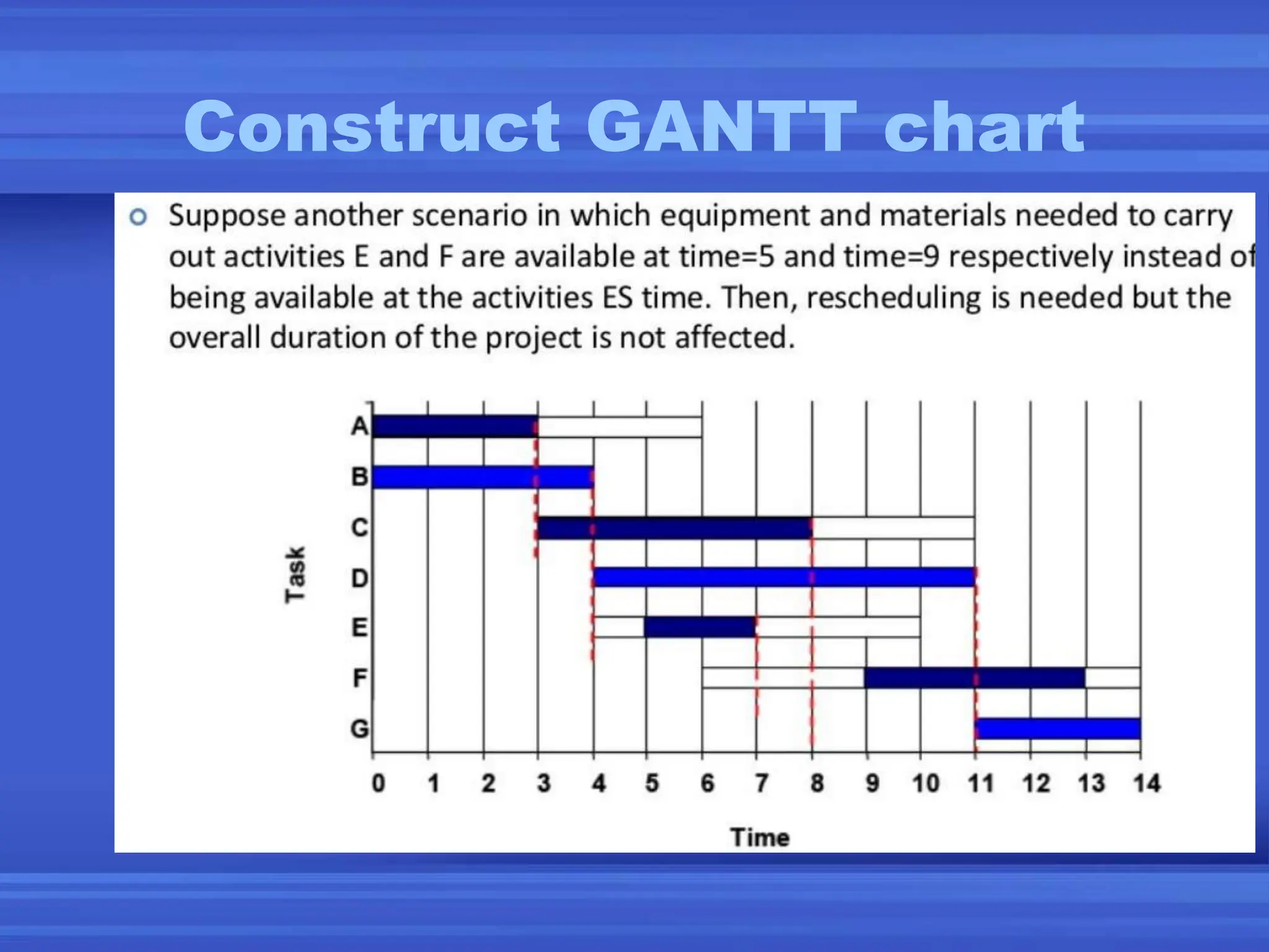 Construct GANTT chart
 