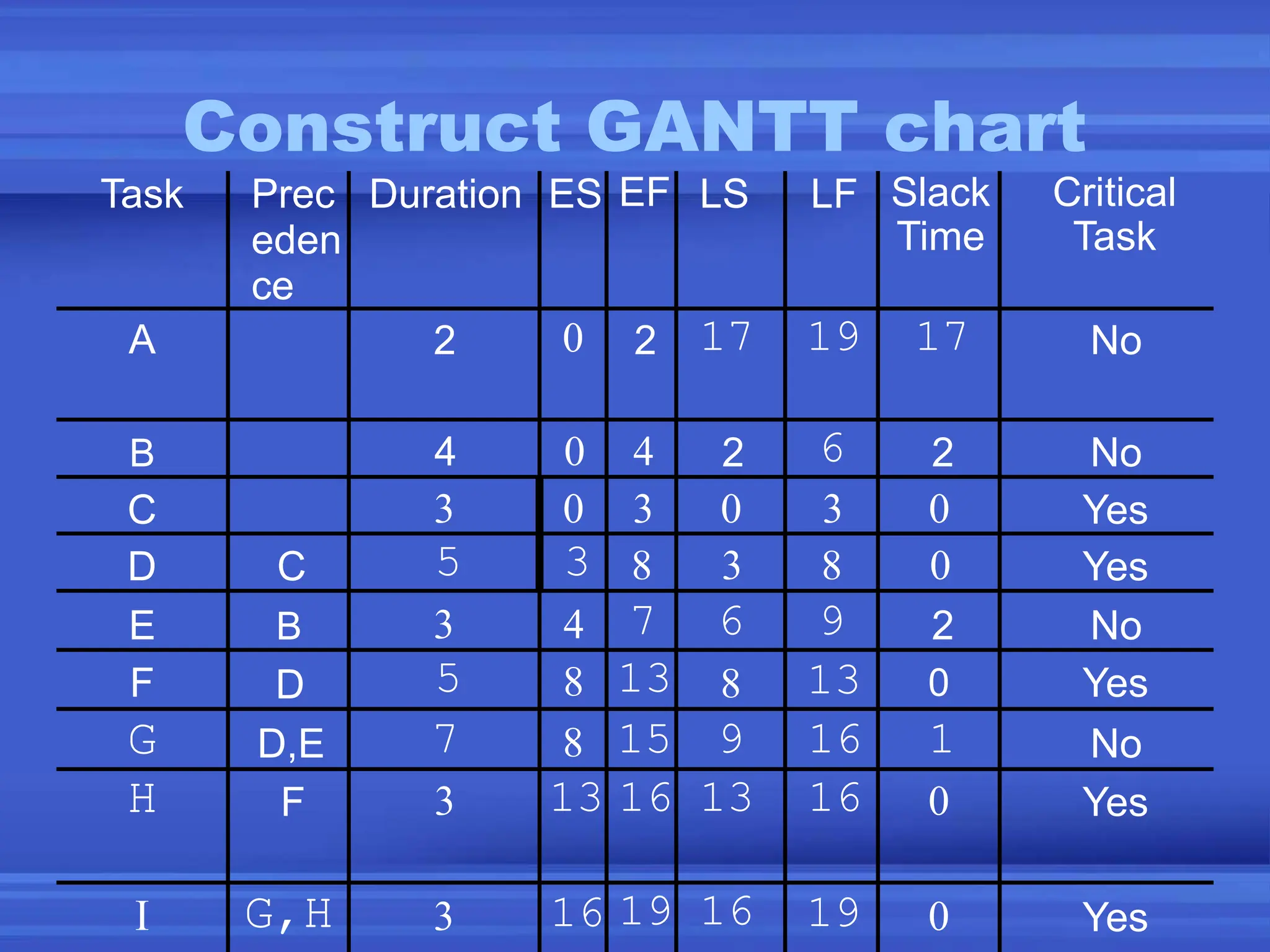 Construct GANTT chart
Task Prec
eden
ce
Duration ES EF LS LF Slack
Time
Critical
Task
A 2 0 2 17 19 17 No
B 4 0 4 2 6 2 No
C 3 0 3 0 3 0 Yes
D C 5 3 8 3 8 0 Yes
E B 3 4 7 6 9 2 No
F D 5 8 13 8 13 0 Yes
G D,E 7 8 15 9 16 1 No
H F 3 13 16 13 16 0 Yes
I G,H 3 16 19 16 19 0 Yes
 