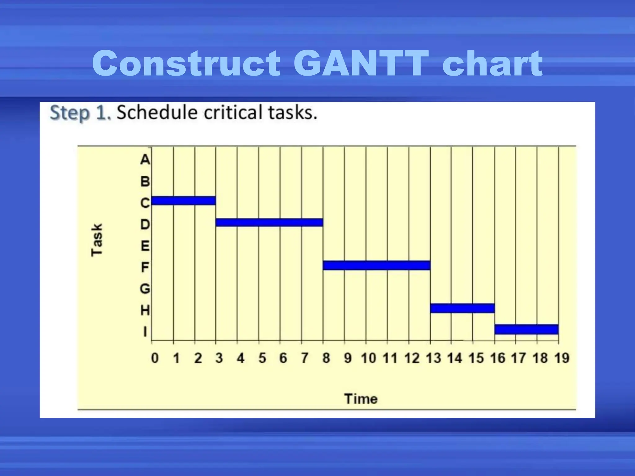 Construct GANTT chart
 