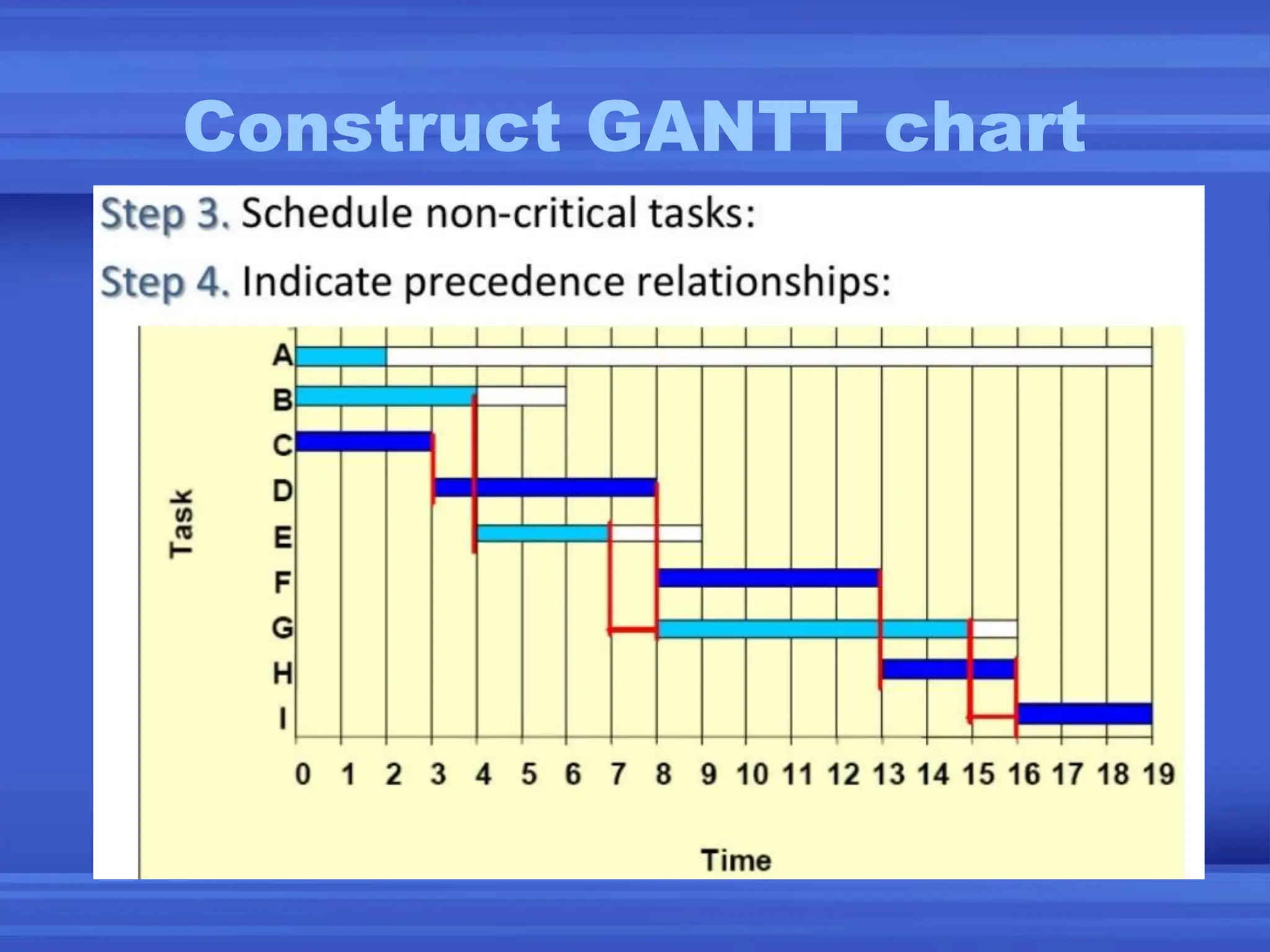 Construct GANTT chart
 