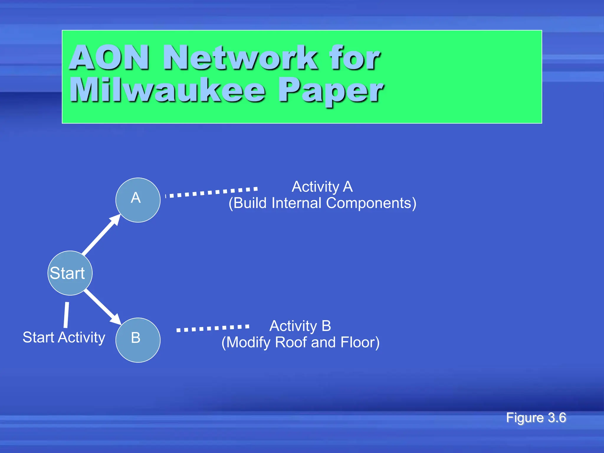 AON Network for
Milwaukee Paper
A
Start
B
Start Activity
Activity A
(Build Internal Components)
Activity B
(Modify Roof and Floor)
Figure 3.6
 
