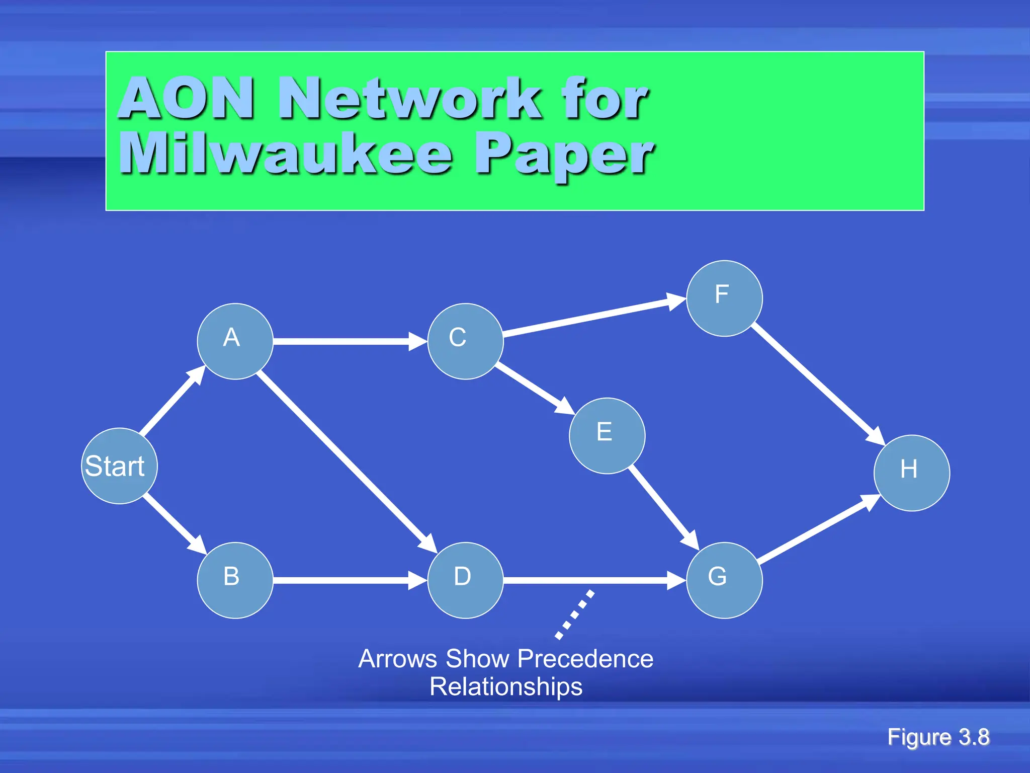 AON Network for
Milwaukee Paper
G
E
F
H
C
A
Start
D
B
Arrows Show Precedence
Relationships
Figure 3.8
 