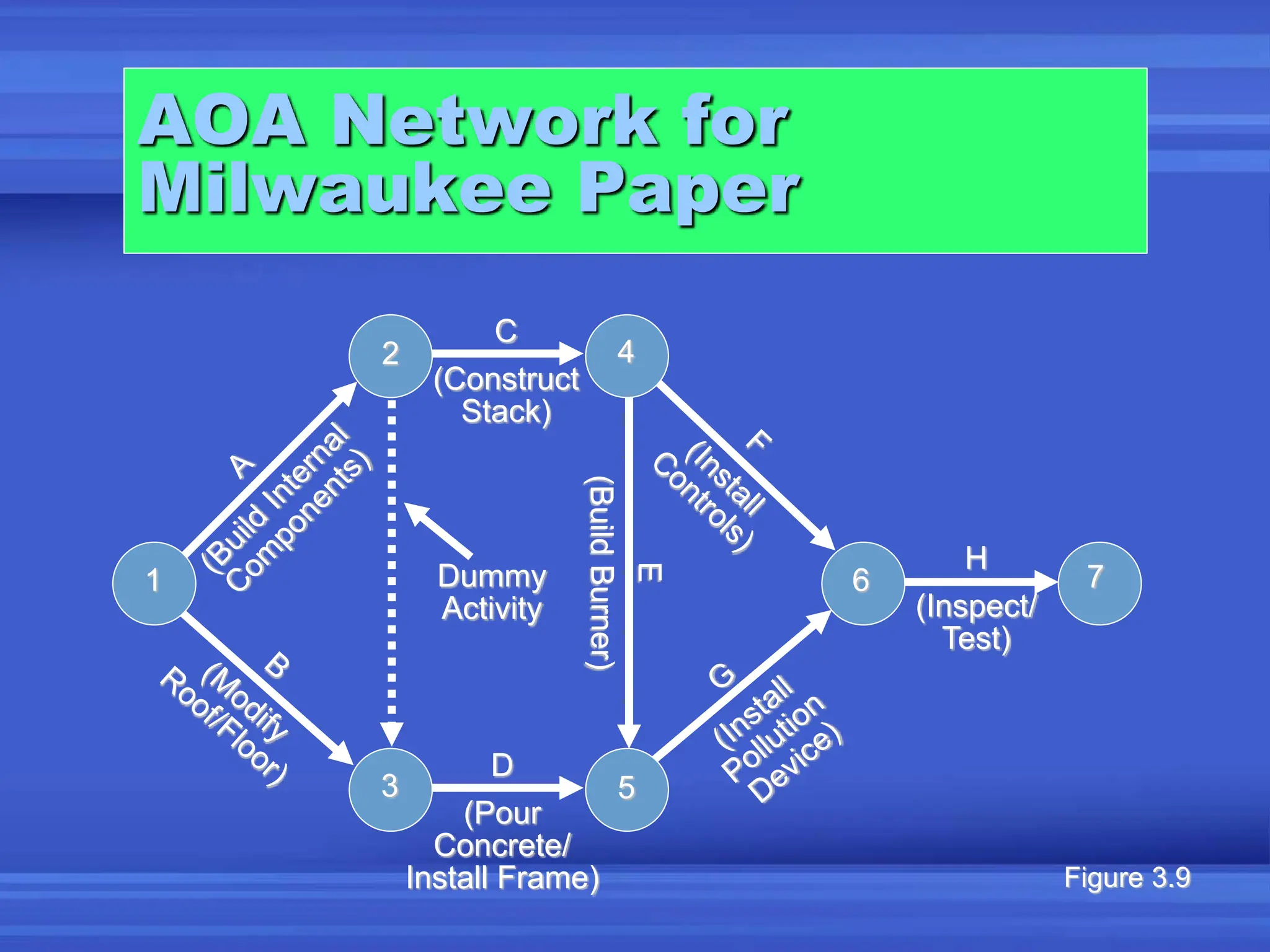 H
(Inspect/
Test)
7
Dummy
Activity
AOA Network for
Milwaukee Paper
6
5
D
(Pour
Concrete/
Install Frame)
4
C
(Construct
Stack)
1
3
2
Figure 3.9
 