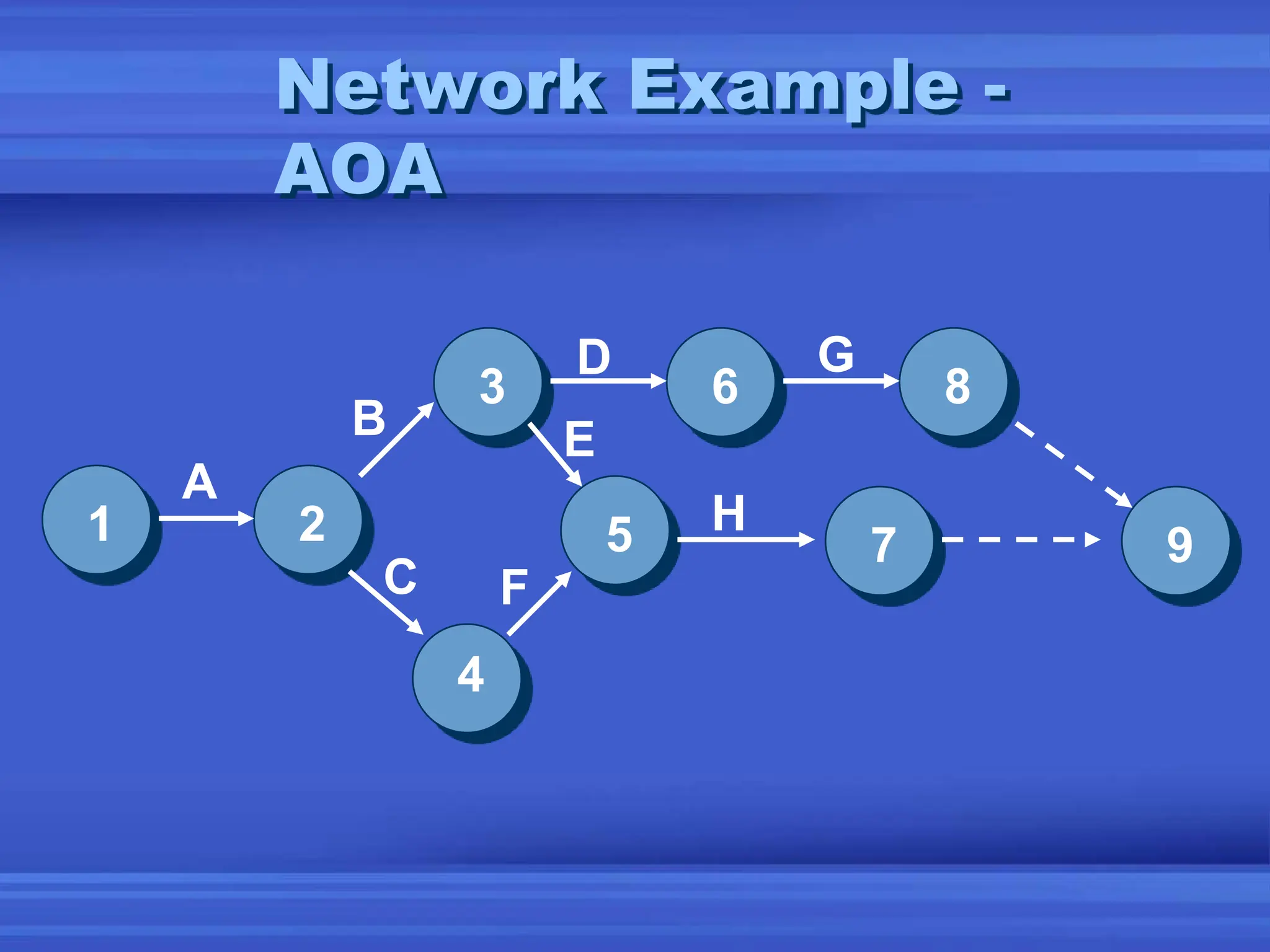 Network Example -
AOA
2
4
5
1
3 6 8
7 9
A
C F
E
B
D
H
G
 