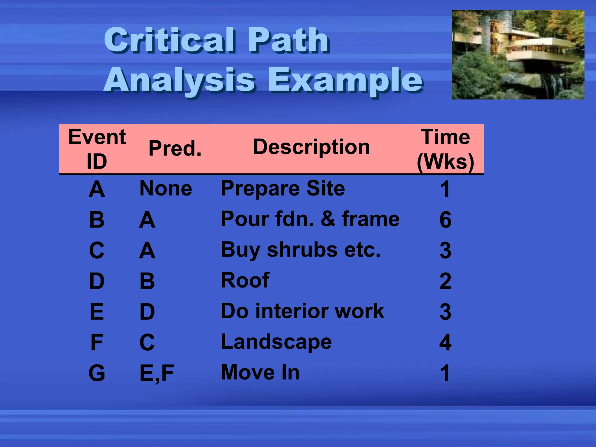 Critical Path
Analysis Example
Event
ID
Pred. Description Time
(Wks)
A None Prepare Site 1
B A Pour fdn. & frame 6
C A Buy shrubs etc. 3
D B Roof 2
E D Do interior work 3
F C Landscape 4
G E,F Move In 1
 