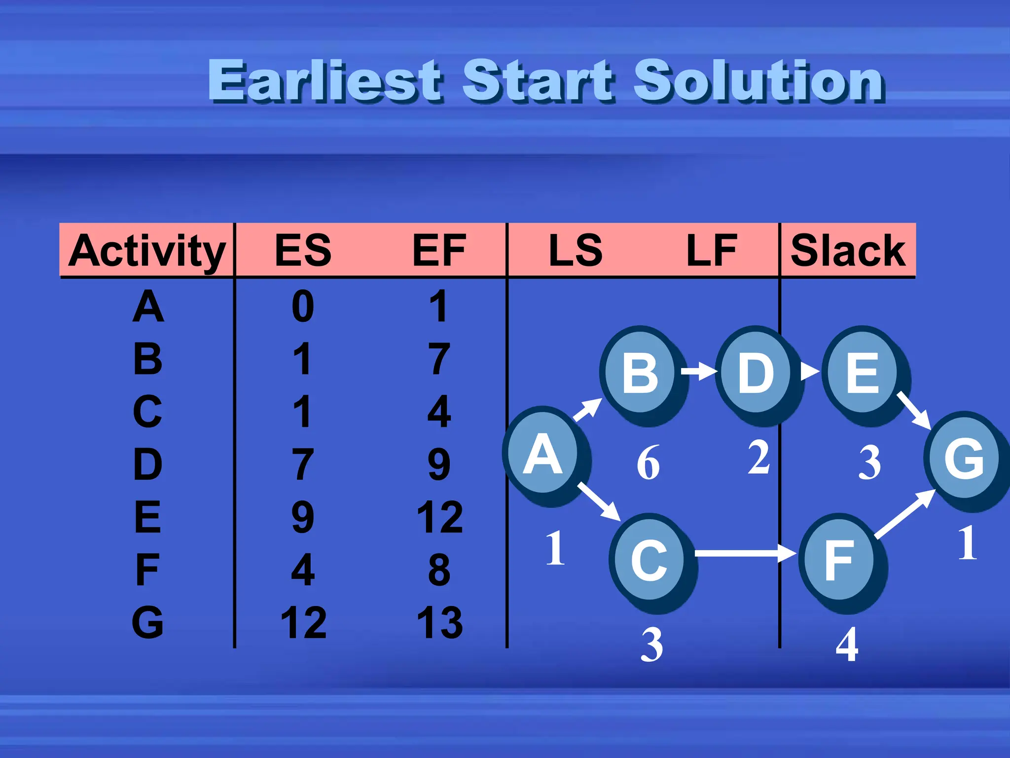 Activity ES EF LS LF Slack
A 0 1
B 1 7
C 1 4
D 7 9
E 9 12
F 4 8
G 12 13
Earliest Start Solution
A
E
D
B
C F
G
1
6 2 3
1
4
3
 