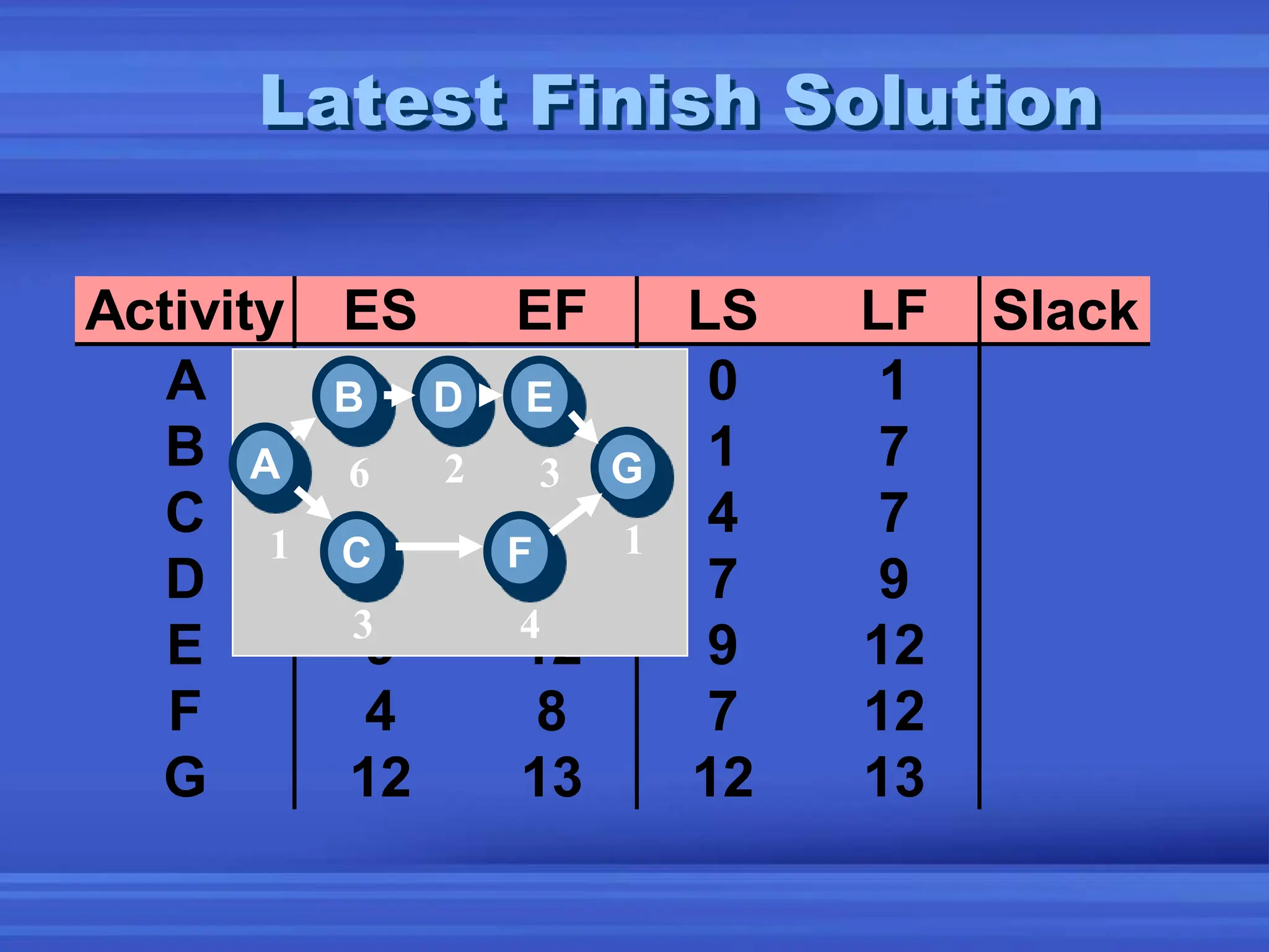 Activity ES EF LS LF Slack
A 0 1 0 1
B 1 7 1 7
C 1 4 4 7
D 7 9 7 9
E 9 12 9 12
F 4 8 7 12
G 12 13 12 13
Latest Finish Solution
A
E
D
B
C F
G
1
6 2 3
1
4
3
 