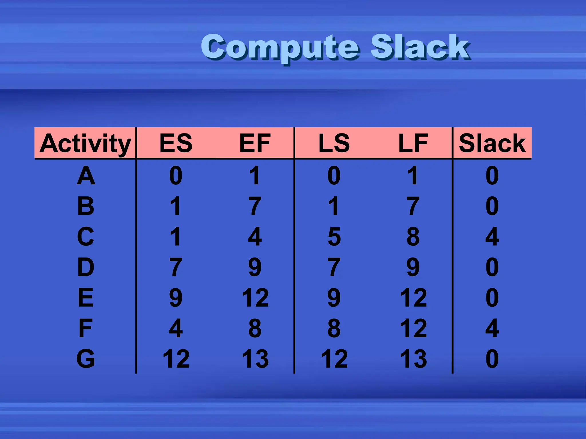 Activity ES EF LS LF Slack
A 0 1 0 1 0
B 1 7 1 7 0
C 1 4 5 8 4
D 7 9 7 9 0
E 9 12 9 12 0
F 4 8 8 12 4
G 12 13 12 13 0
Compute Slack
 