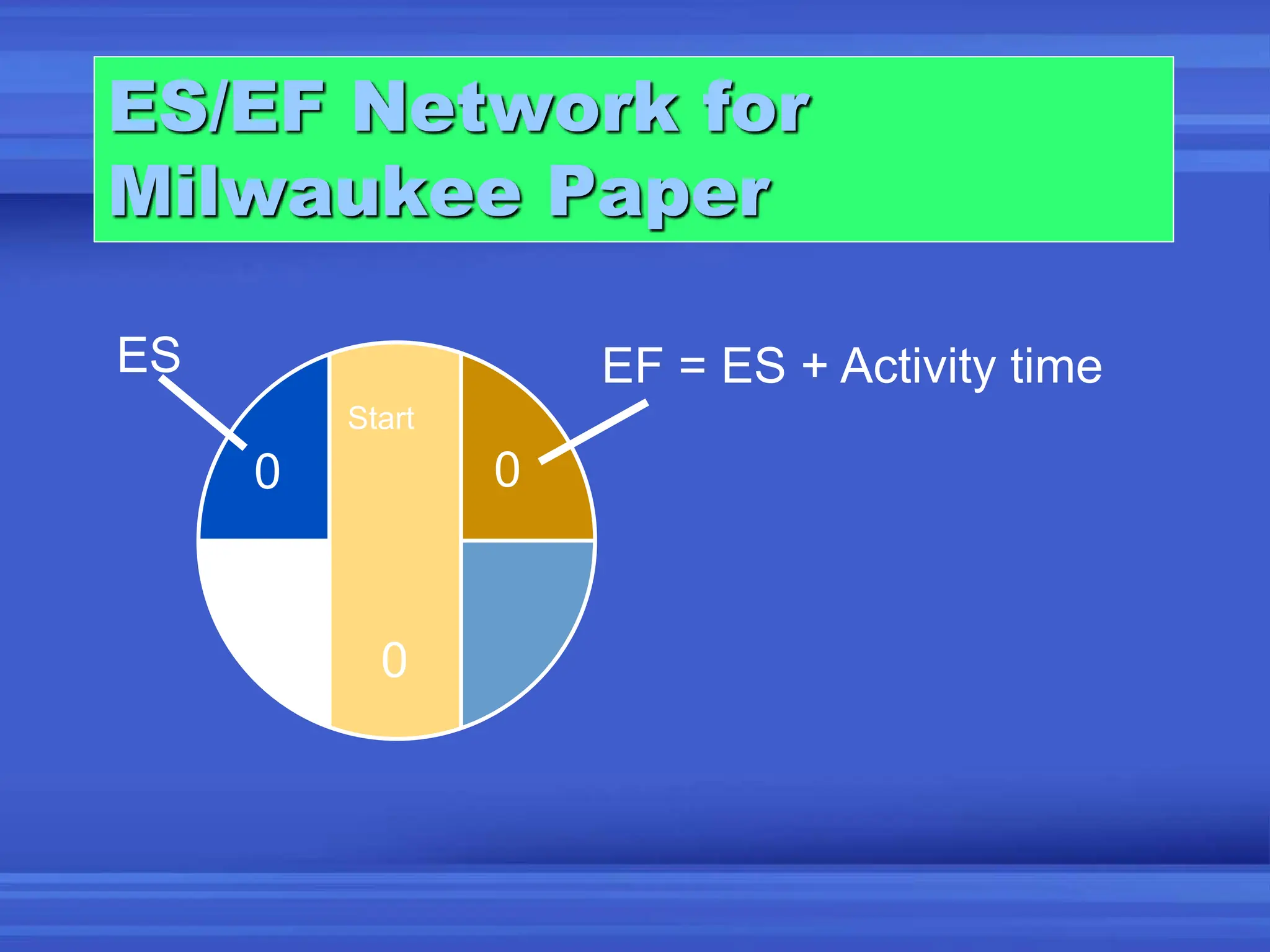 ES/EF Network for
Milwaukee Paper
Start
0
0
ES
0
EF = ES + Activity time
 