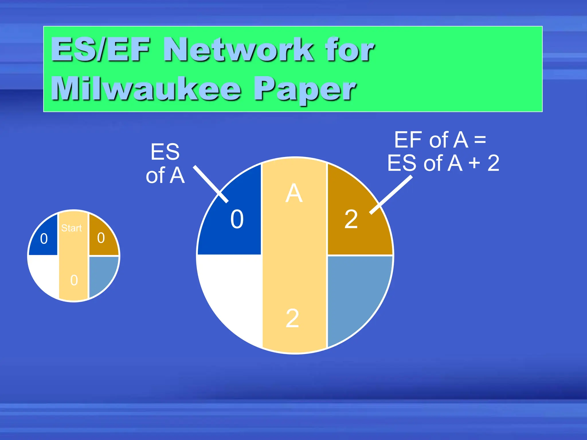 ES/EF Network for
Milwaukee Paper
Start
0
0
0
A
2
2
EF of A =
ES of A + 2
0
ES
of A
 