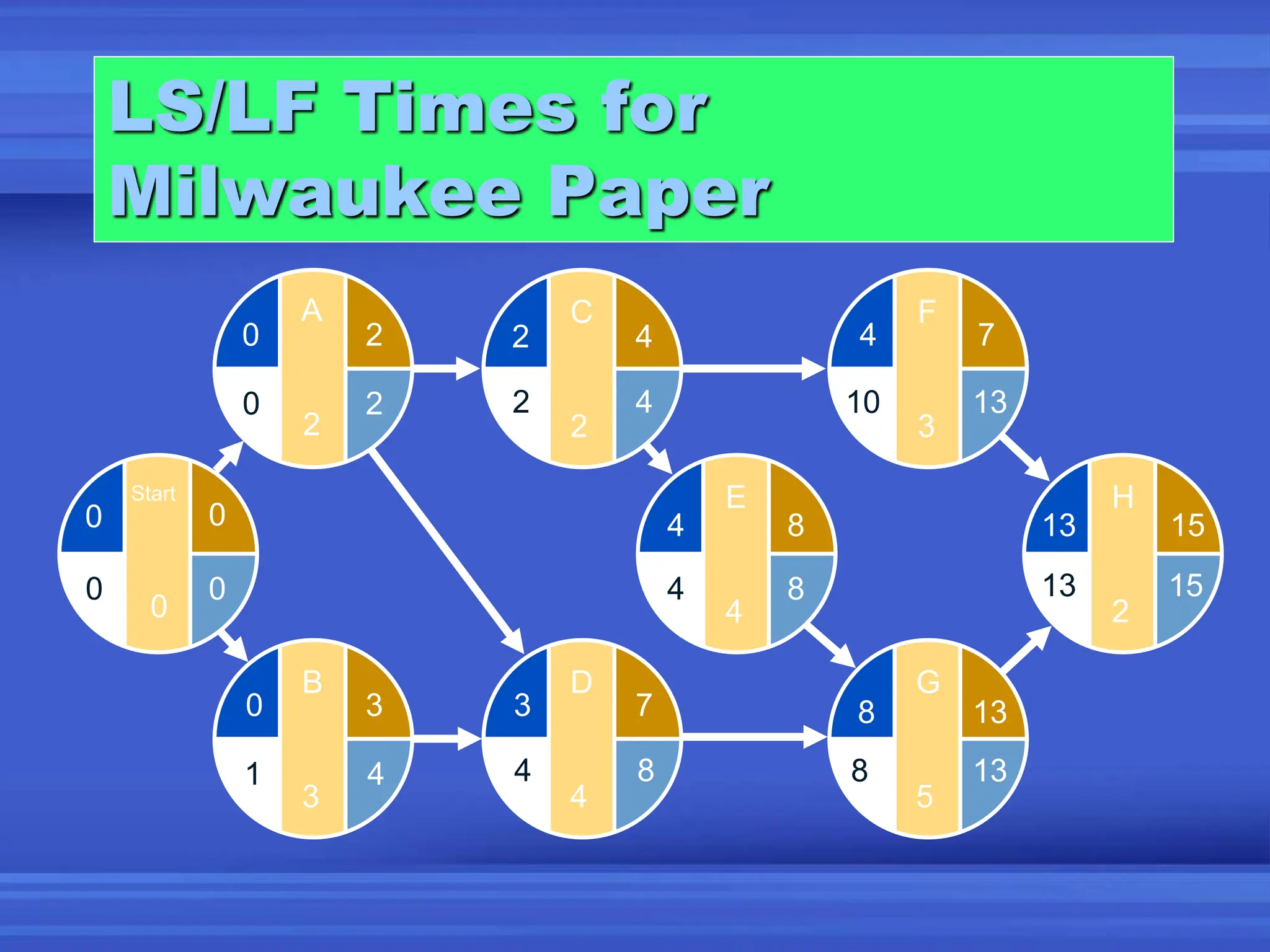 LS/LF Times for
Milwaukee Paper
E
4
F
3
G
5
H
2
4 8 13 15
4
8 13
7
13 15
10 13
8 13
4 8
D
4
3 7
C
2
2 4
B
3
0 3
Start
0
0
0
A
2
2
0
4
2
8
4
2
0
4
1
0
0
 
