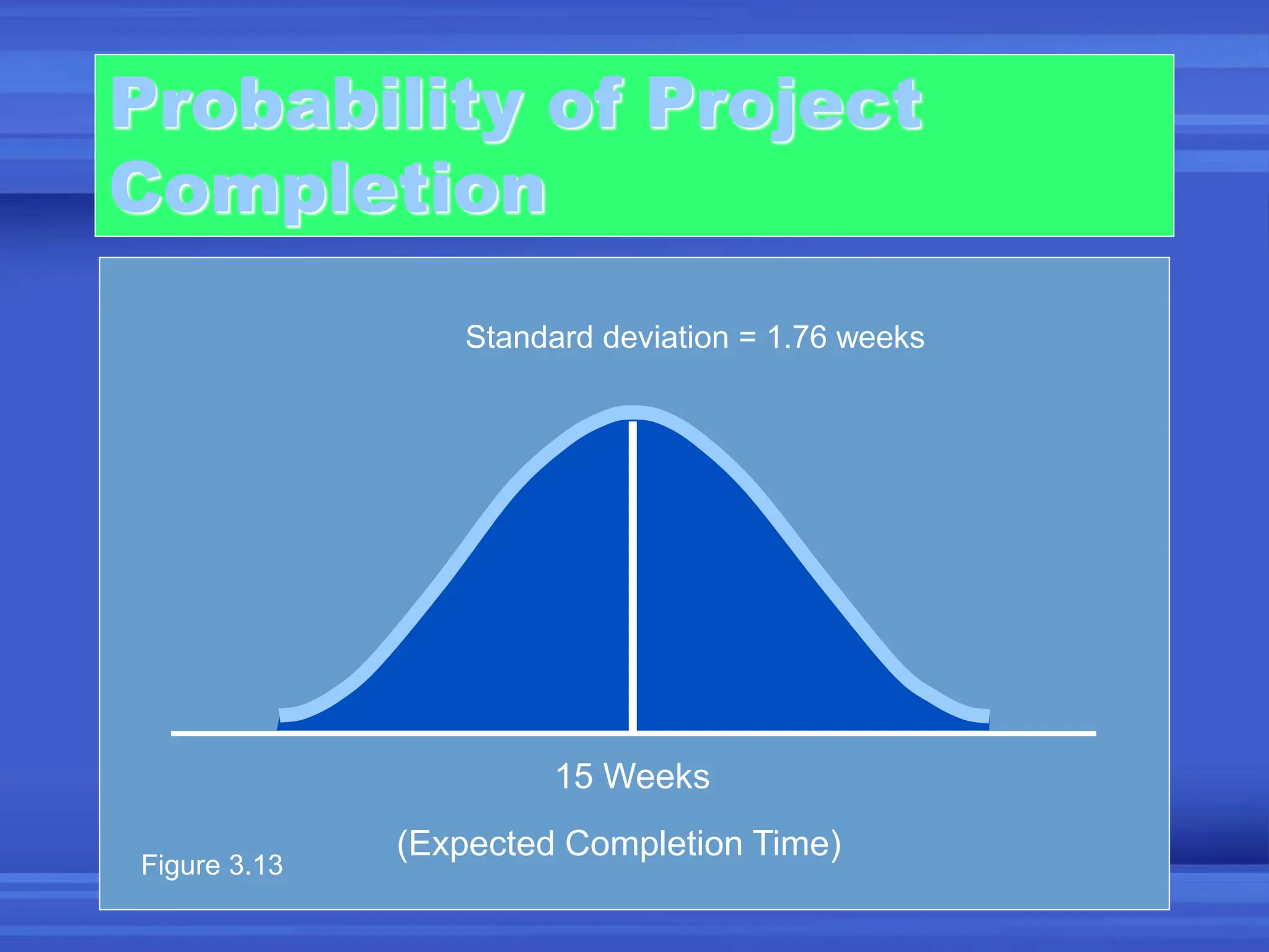 Probability of Project
Completion
Standard deviation = 1.76 weeks
15 Weeks
(Expected Completion Time)
Figure 3.13
 