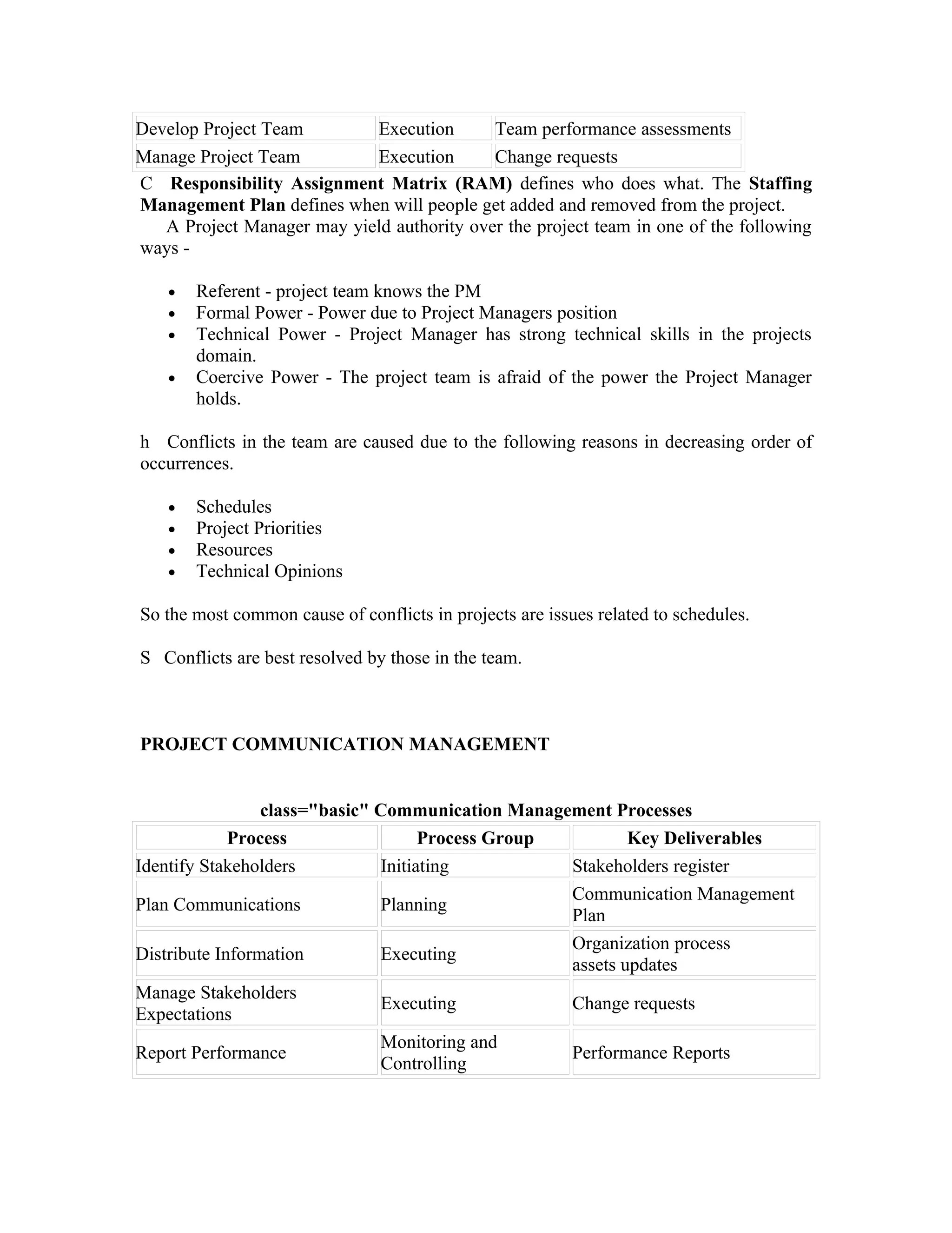 Develop Project Team        Execution       Team performance assessments
Manage Project Team         Execution       Change requests
C Responsibility Assignment Matrix (RAM) defines who does what. The Staffing
Management Plan defines when will people get added and removed from the project.
   A Project Manager may yield authority over the project team in one of the following
ways -

    •   Referent - project team knows the PM
    •   Formal Power - Power due to Project Managers position
    •   Technical Power - Project Manager has strong technical skills in the projects
        domain.
    •   Coercive Power - The project team is afraid of the power the Project Manager
        holds.

h Conflicts in the team are caused due to the following reasons in decreasing order of
occurrences.

    •   Schedules
    •   Project Priorities
    •   Resources
    •   Technical Opinions

So the most common cause of conflicts in projects are issues related to schedules.

S Conflicts are best resolved by those in the team.



PROJECT COMMUNICATION MANAGEMENT


                 class="basic" Communication Management Processes
             Process                 Process Group         Key Deliverables
Identify Stakeholders          Initiating          Stakeholders register
                                                   Communication Management
Plan Communications            Planning
                                                   Plan
                                                   Organization process
Distribute Information         Executing
                                                   assets updates
Manage Stakeholders
                               Executing           Change requests
Expectations
                               Monitoring and
Report Performance                                 Performance Reports
                               Controlling
 