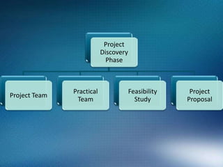 Project Discovery PhaseAnalyze the key issues related to product feasibilityViability in the marketplaceAnalysis Matrix         - aids in balancing the twin goals of low cost and small size         - presents the percentage contribution thereby highlighting the important contributors