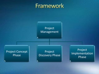 Project FailureScope CreepPoor Requirements GatheringLack of resourcesUnrealistic planning and scheduling