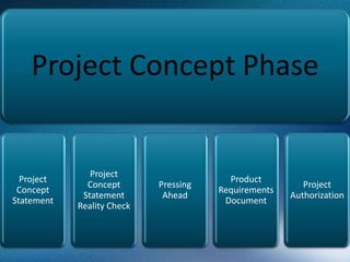 Project Concept PhaseIt consists -        - thought processes        - discussions        - activities      It allows us to describe precisely and concisely what it is we intend to do, and then noting down