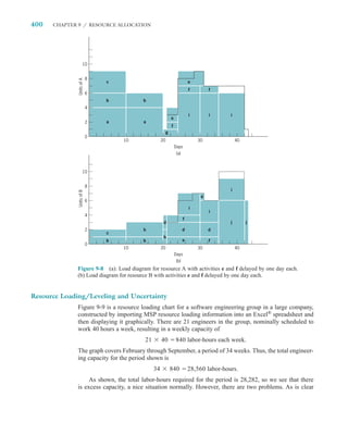 400   CHAPTER 9 / RESOURCE ALLOCATION




                      10


              Units of A   8
                               c                                            e
                                                                            f        f
                           6
                               b         b
                           4
                                                                            i        i      i
                                                             e
                           2   a         a
                                                             f
                                                         g
                           0
                                   10               20                          30              40
                                                                 Days
                                                                  (a)



                      10


                           8
                                                                                            i
              Units of B




                                                                                 e
                           6
                                                                            i
                                                                                     i
                           4
                                                                        f
                                                     d                                      j        j
                           2             h                              d            d
                               c
                                                     h
                               b         b                              e            f
                           0
                                   10               20                          30              40
                                                                 Days
                                                                 (b)
              Figure 9-8 (a): Load diagram for resource A with activities e and f delayed by one day each.
              (b) Load diagram for resource B with activities e and f delayed by one day each.


Resource Loading/Leveling and Uncertainty
              Figure 9-9 is a resource loading chart for a software engineering group in a large company,
              constructed by importing MSP resource loading information into an Excel® spreadsheet and
              then displaying it graphically. There are 21 engineers in the group, nominally scheduled to
              work 40 hours a week, resulting in a weekly capacity of
                                          21        40           840 labor-hours each week.
              The graph covers February through September, a period of 34 weeks. Thus, the total engineer-
              ing capacity for the period shown is
                                               34            840            28,560 labor-hours.
                   As shown, the total labor-hours required for the period is 28,282, so we see that there
              is excess capacity, a nice situation normally. However, there are two problems. As is clear
 