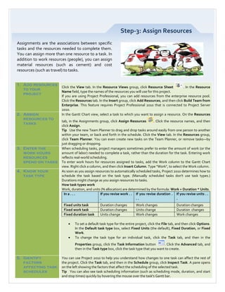 Step-3: Assign Resources
Assignments are the associations between specific
tasks and the resources needed to complete them.
You can assign more than one resource to a task. In
addition to work resources (people), you can assign
material resources (such as cement) and cost
resources (such as travel) to tasks.


1. Add resources
                        Click the View tab. In the Resource Views group, click Resource Sheet            . In the Resource
   to your
                        Name field, type the names of the resources you will use for this project.
   project
                        If you are using Project Professional, you can add resources from the enterprise resource pool.
                        Click the Resources tab. In the Insert group, click Add Resources, and then click Build Team from
                        Enterprise. This feature requires Project Professional 2010 that is connected to Project Server
                        2010.
2. Assign               In the Gantt Chart view, select a task to which you want to assign a resource. On the Resources
   resources to
                        tab, in the Assignments group, click Assign Resources        . Click the resource names, and then
   tasks
                        click Assign.
                        Tip Use the new Team Planner to drag and drop tasks around easily from one person to another
                        within your team, or back and forth in the schedule. Click the View tab. In the Resources group,
                        click Team Planner. You can even create new tasks on the Team Planner, or remove tasks—by
                        just dragging or dropping.
3. Enter the            When scheduling tasks, project managers sometimes prefer to enter the amount of work (or the
   work hours           amount of labor) needed to complete a task, rather than the duration for the task. Entering work
   resources            reflects real-world scheduling.
   spend on tasks       To enter work hours for resources assigned to tasks, add the Work column to the Gantt Chart
                        view. Right click a column, and then click Insert Column. Type "Work", to select the Work column.
4. Know your            As soon as you assign resources to automatically scheduled tasks, Project 2010 determines how to
   task type            schedule the task based on the task type. (Manually scheduled tasks don't use task types.)
                        Durations might change as you assign resources to tasks.
                        How task types work
                        Work, duration, and units (% allocation) are determined by the formula: Work = Duration * Units.
                          In a . . .              If you revise work . . If you revise duration . If you revise units . .
                                                  .                        ..                        .
                         Fixed units task        Duration changes         Work changes                Duration changes
                         Fixed work task         Duration changes         Units change                Duration changes
                         Fixed duration task     Units change             Work changes                Work changes

                            •   To set a default task type for the entire project, click the File tab, and then click Options.
                                In the Default task type box, select Fixed Units (the default), Fixed Duration, or Fixed
                                Work.
                            •   To change the task type for an individual task, click the Task tab, and then in the
                                Properties group, click the Task Information button         . Click the Advanced tab, and
                                then in the Task type box, click the task type that you want to create.

5. Identify             You can use Project 2010 to help you understand how changes to one task can affect the rest of
   factors              the project. Click the Task tab, and then in the Schedule group, click Inspect Task. A pane opens
   affecting task       on the left showing the factors that affect the scheduling of the selected task.
   schedules            Tip You can also see task scheduling information (such as scheduling mode, duration, and start
                        and stop times) quickly by hovering the mouse over the task's Gantt bar.
 