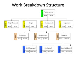 Project management | PPTX