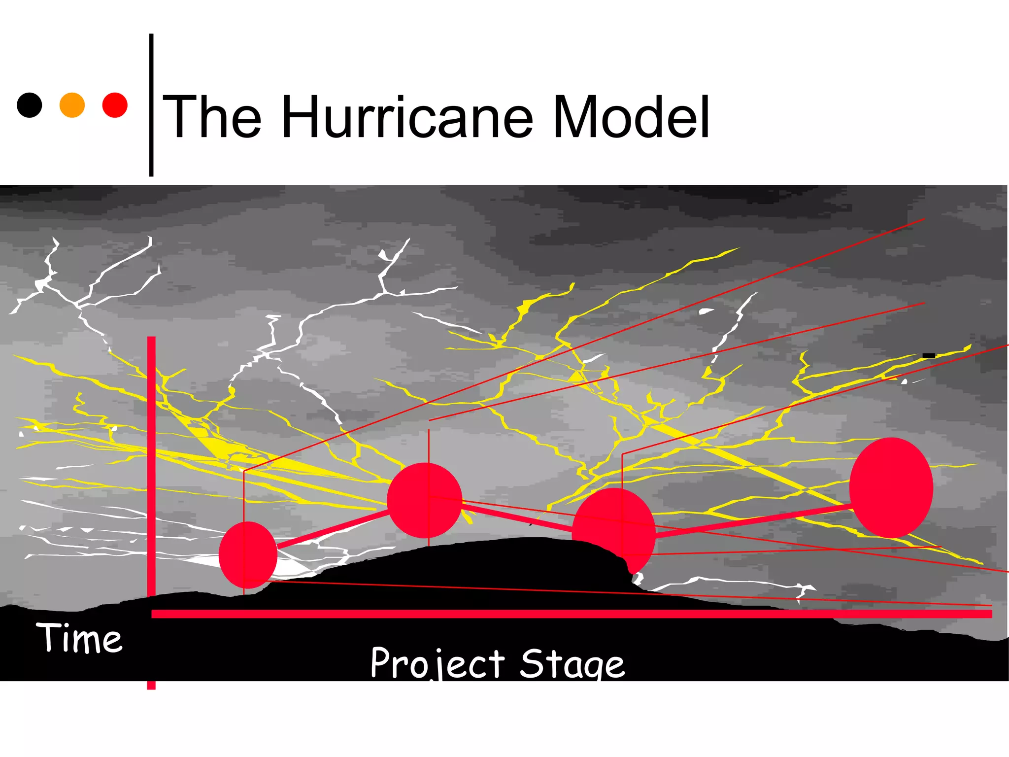 The Hurricane Model Project Stage Time 
