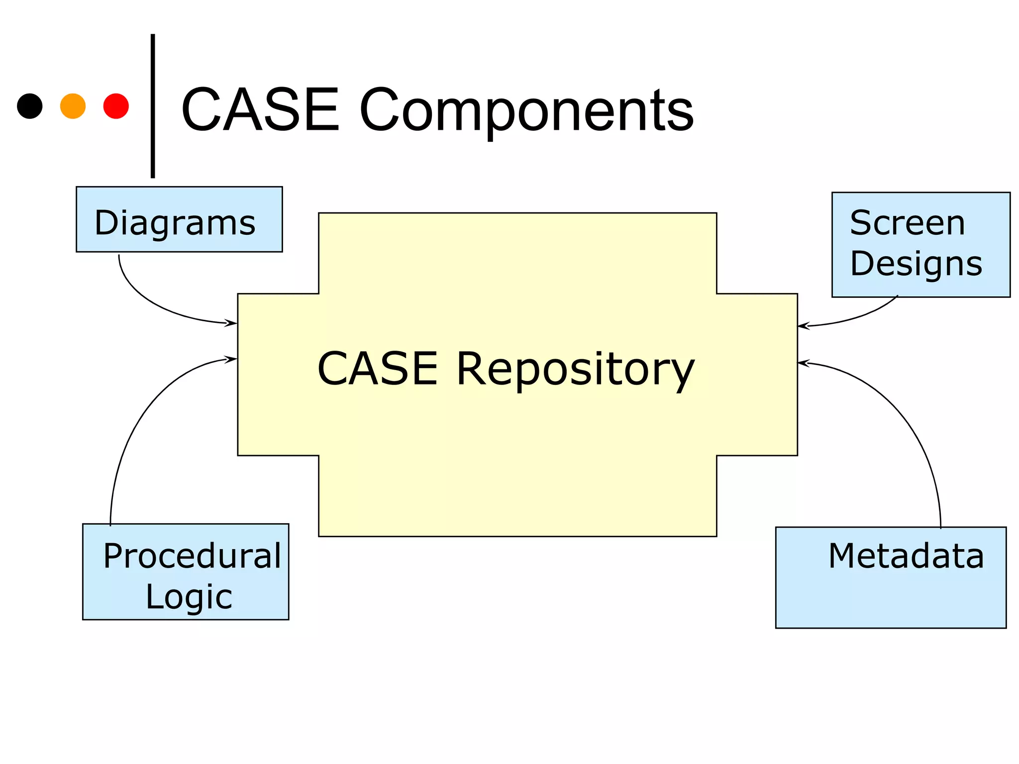 CASE Components Procedural    Metadata Logic Diagrams Screen Designs CASE Repository 
