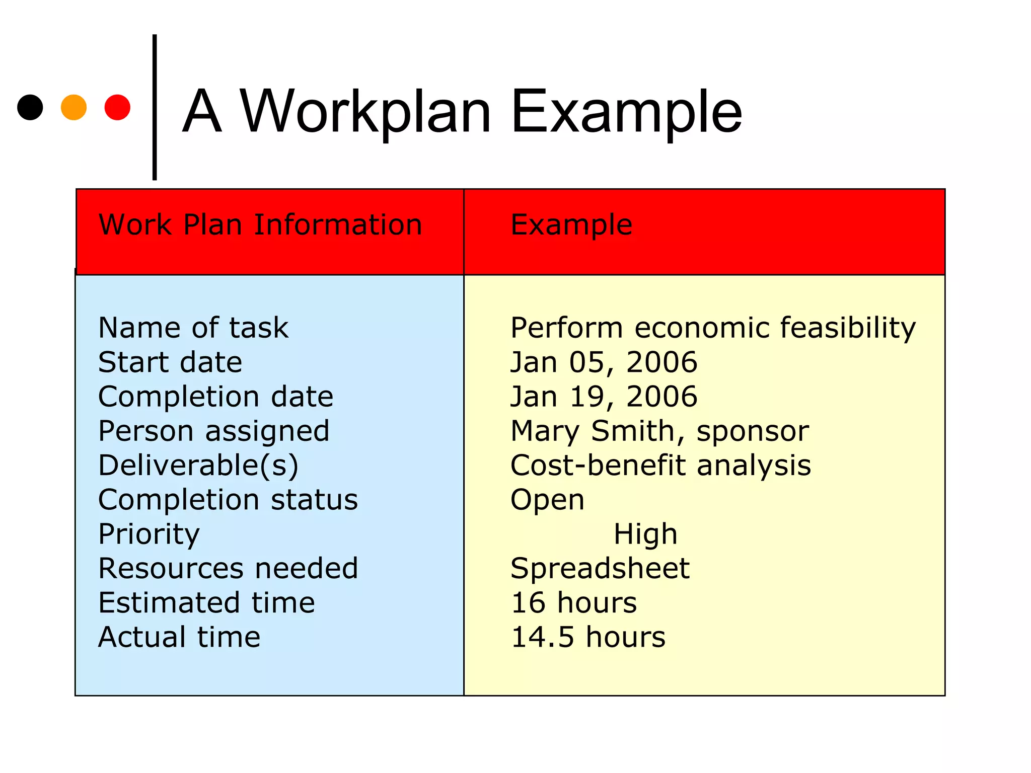 A Workplan Example Work Plan Information Example Name of task Perform economic feasibility Start date Jan 05, 200 6 Completion date Jan 19, 200 6 Person assigned Mary Smith, sponsor Deliverable(s) Cost-benefit analysis Completion status Open Priority High Resources needed Spreadsheet Estimated time 16 hours Actual time 14.5 hours 