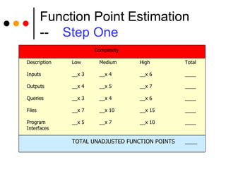 Function Point Estimation -- Step One Complexity Description Low   Medium High Total Inputs __x 3   __x 4   __x 6 ____ Outputs __x 4   __x 5 __x 7 ____ Queries __x 3   __x 4 __x 6 ____ Files __x 7   __x 10 __x 15 ____ Program __x 5   __x 7 __x 10 ____ Interfaces TOTAL UNADJUSTED FUNCTION POINTS ____ 
