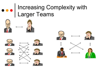 Increasing Complexity with Larger Teams 