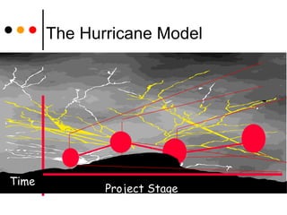 The Hurricane Model Project Stage Time 