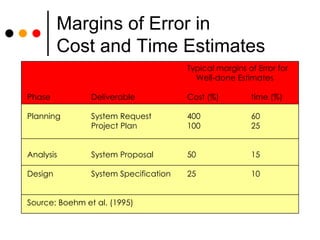 Margins of Error in  Cost and Time Estimates Typical margins of Error for   Well-done Estimates Phase Deliverable Cost (%) time (%) Planning System Request 400 60 Project Plan 100 25 Analysis System Proposal 50 15 Design System Specification 25 10 Source: Boehm et al. (1995) 