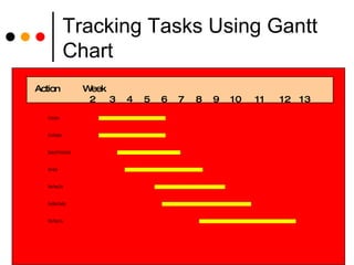 Tracking Tasks Using Gantt Chart Action   Week 2  3  4  5  6  7  8  9  10  11  12  13 