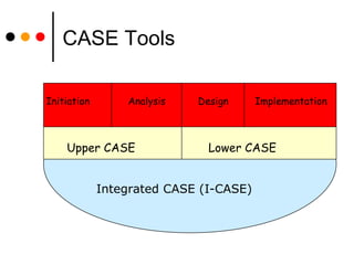 CASE Tools Initiation  Analysis  Design  Implementation Upper CASE Lower CASE Integrated CASE (I-CASE) 