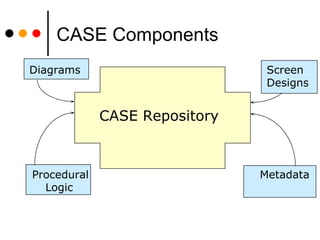 CASE Components Procedural    Metadata Logic Diagrams Screen Designs CASE Repository 