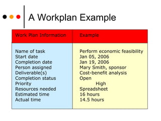 A Workplan Example Work Plan Information Example Name of task Perform economic feasibility Start date Jan 05, 200 6 Completion date Jan 19, 200 6 Person assigned Mary Smith, sponsor Deliverable(s) Cost-benefit analysis Completion status Open Priority High Resources needed Spreadsheet Estimated time 16 hours Actual time 14.5 hours 