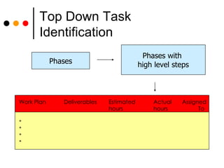Top Down Task  Identification Phases Phases with  high level steps Work Plan Deliverables Estimated Actual   Assigned hours hours To * * * * 