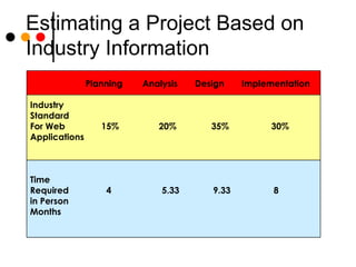 Estimating a Project Based on Industry Information   Planning  Analysis  Design  Implementation Industry Standard For Web 15%  20%  35%  30% Applications Time Required   4   5.33   9.33   8 in Person Months 
