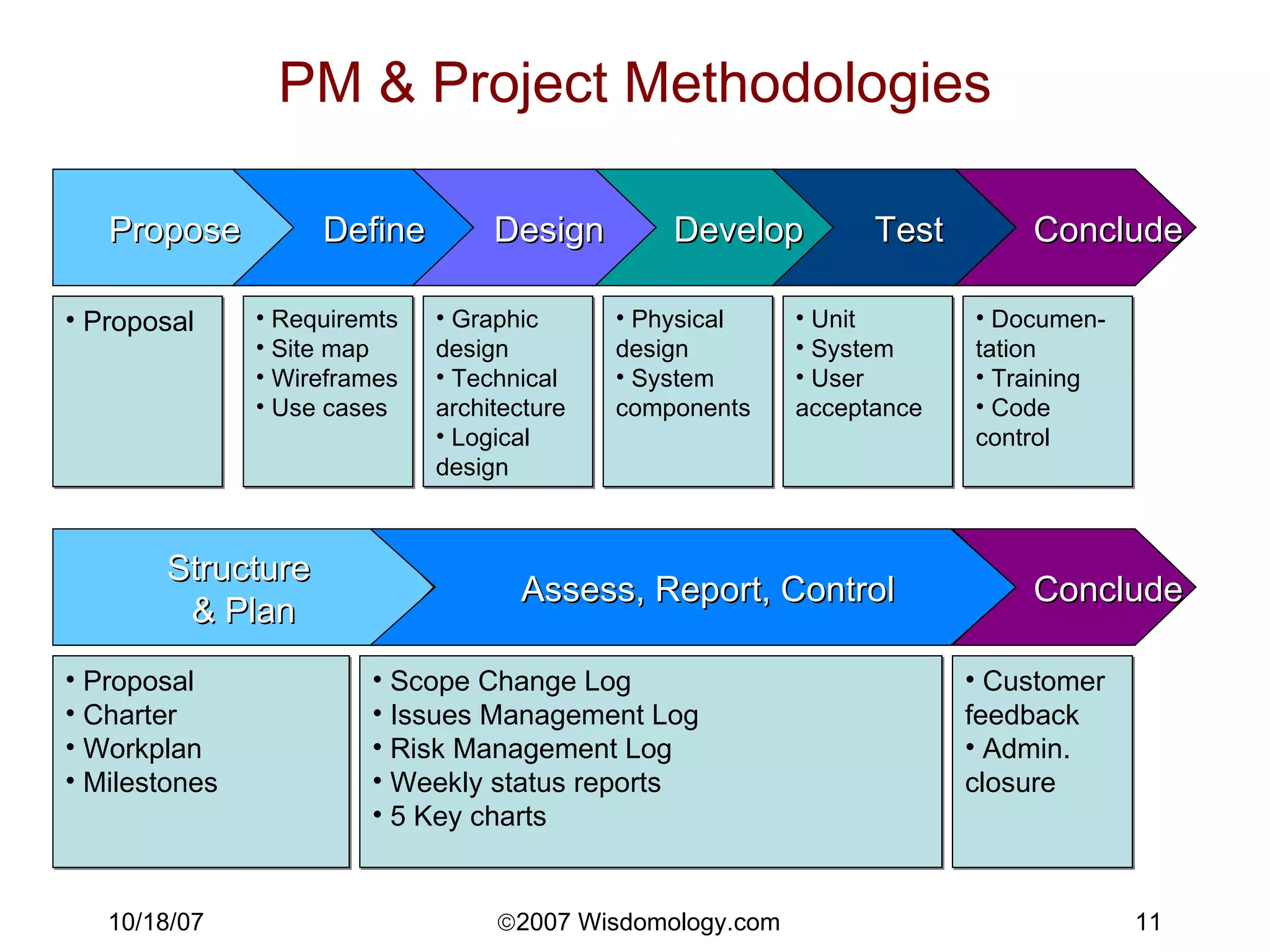 PM & Project Methodologies Propose Define Develop Conclude Design Test Structure  & Plan Conclude Assess, Report, Control Proposal Proposal Charter Workplan Milestones Requiremts Site map Wireframes Use cases Graphic design Technical architecture Logical design Physical design System components Unit System User acceptance Documen-tation Training Code control Scope Change Log Issues Management Log Risk Management Log Weekly status reports 5 Key charts Customer feedback Admin. closure 