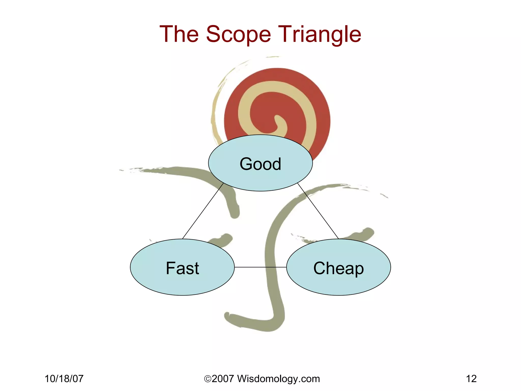 The Scope Triangle Good Cheap Fast 