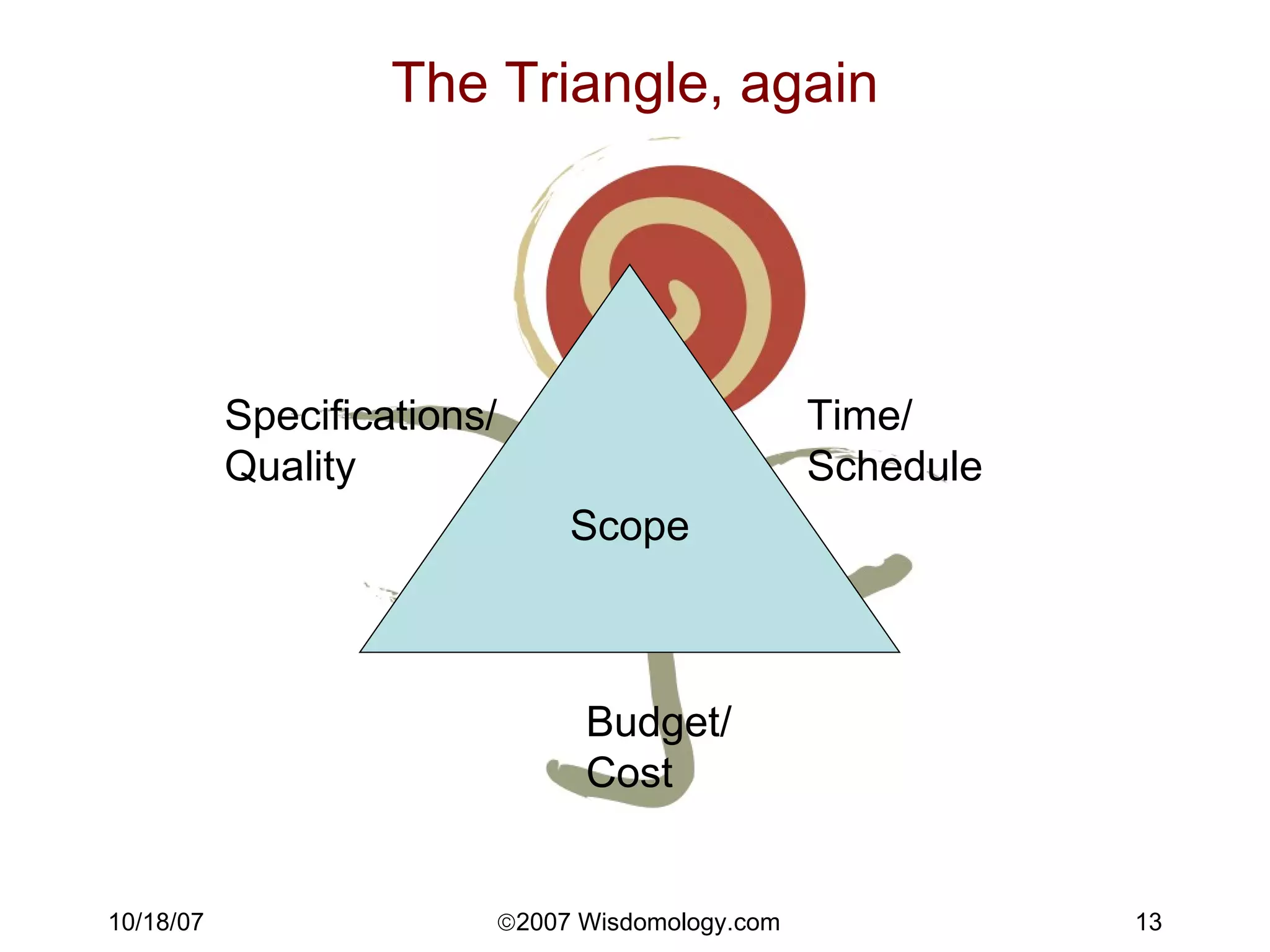 The Triangle, again Scope Specifications/ Quality Time/ Schedule Budget/ Cost 