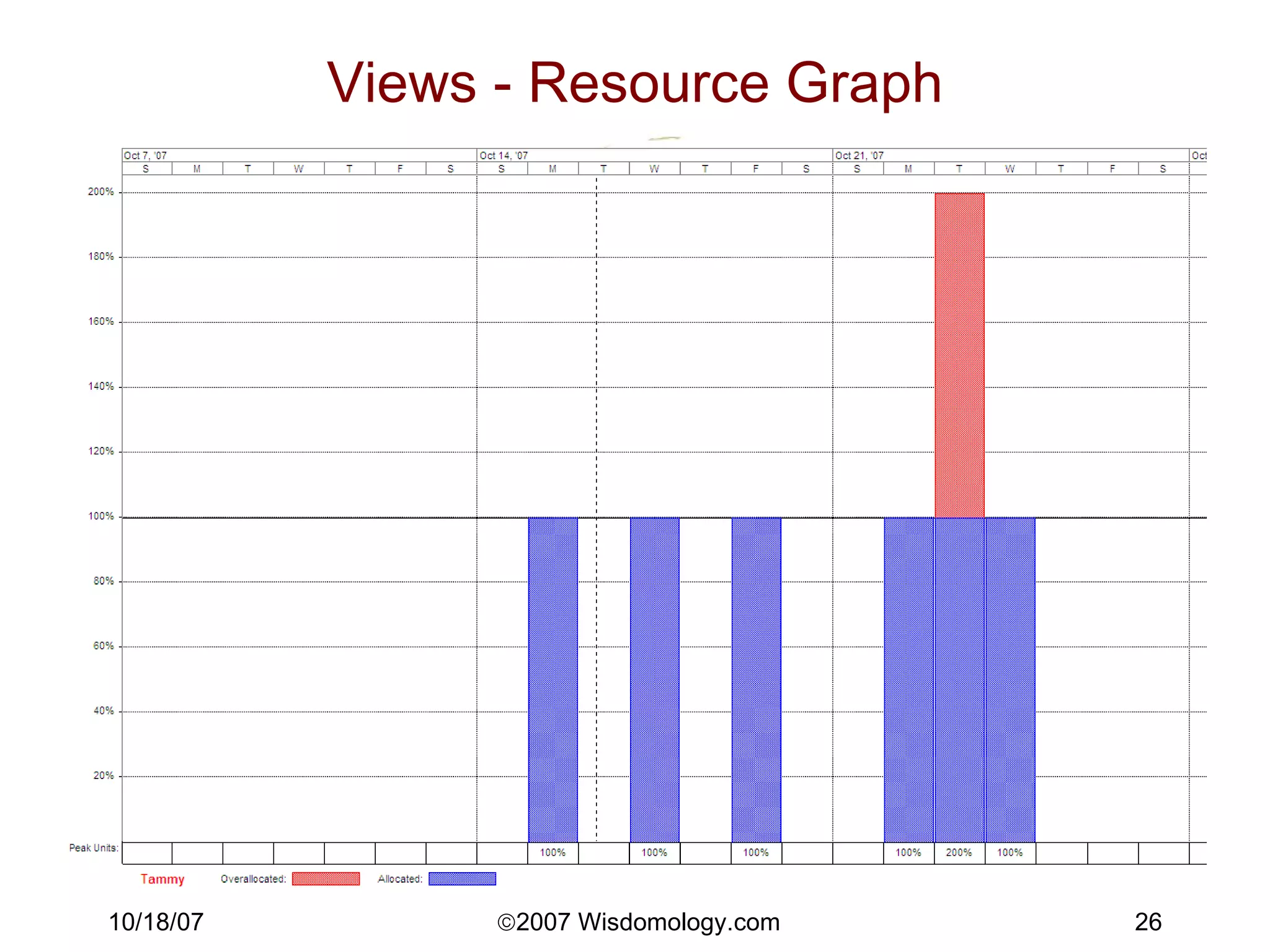 Views - Resource Graph 