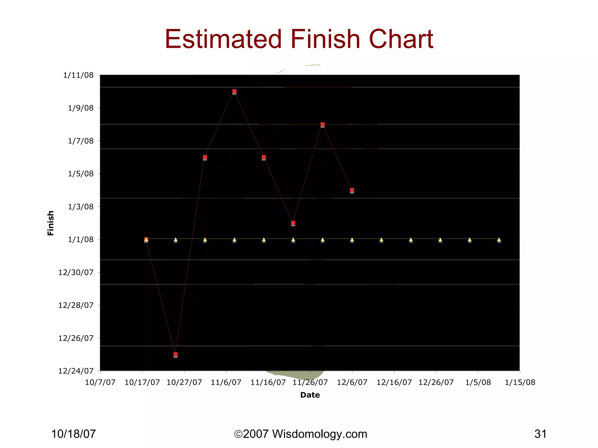Estimated Finish Chart 