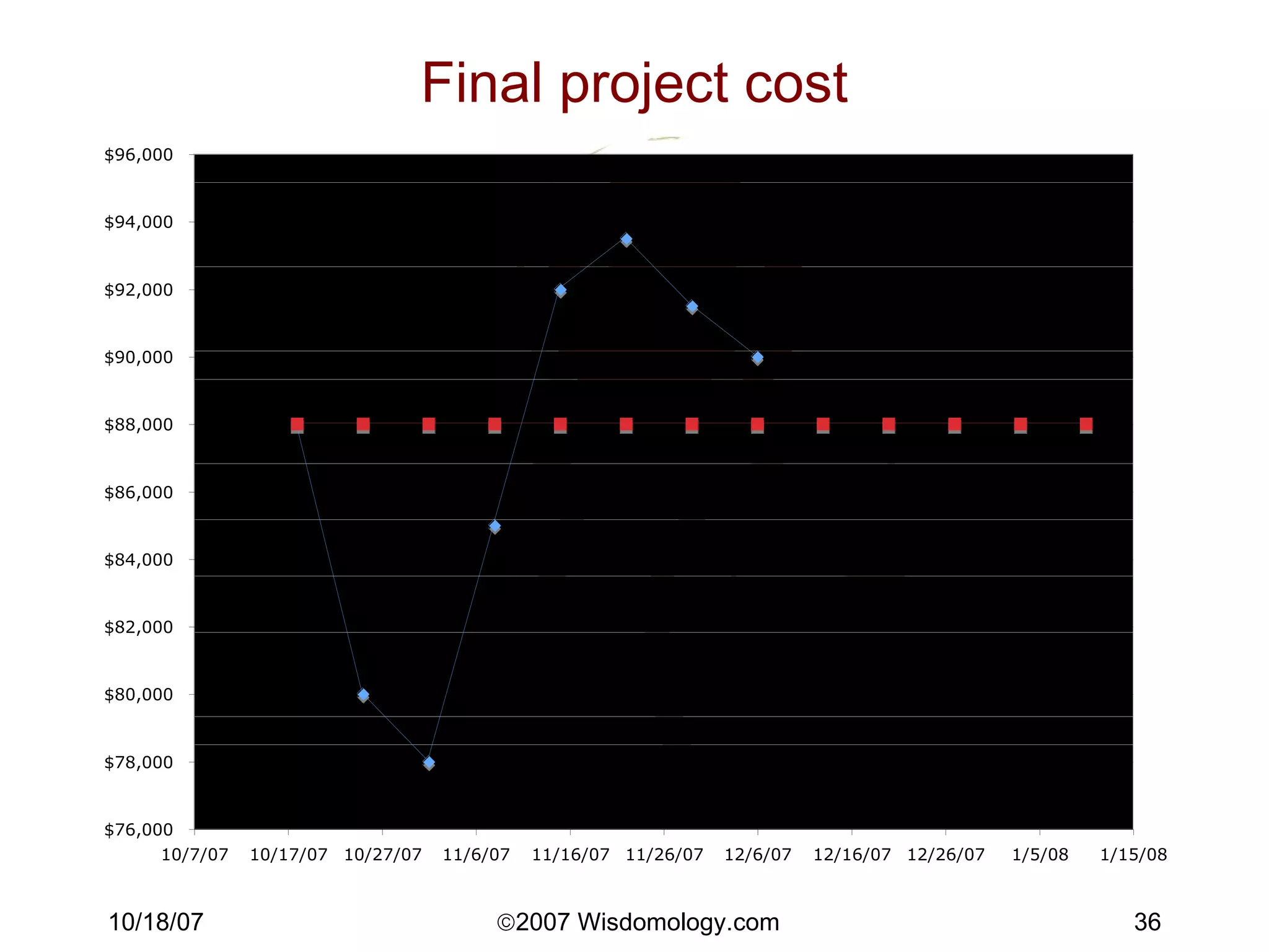Final project cost 