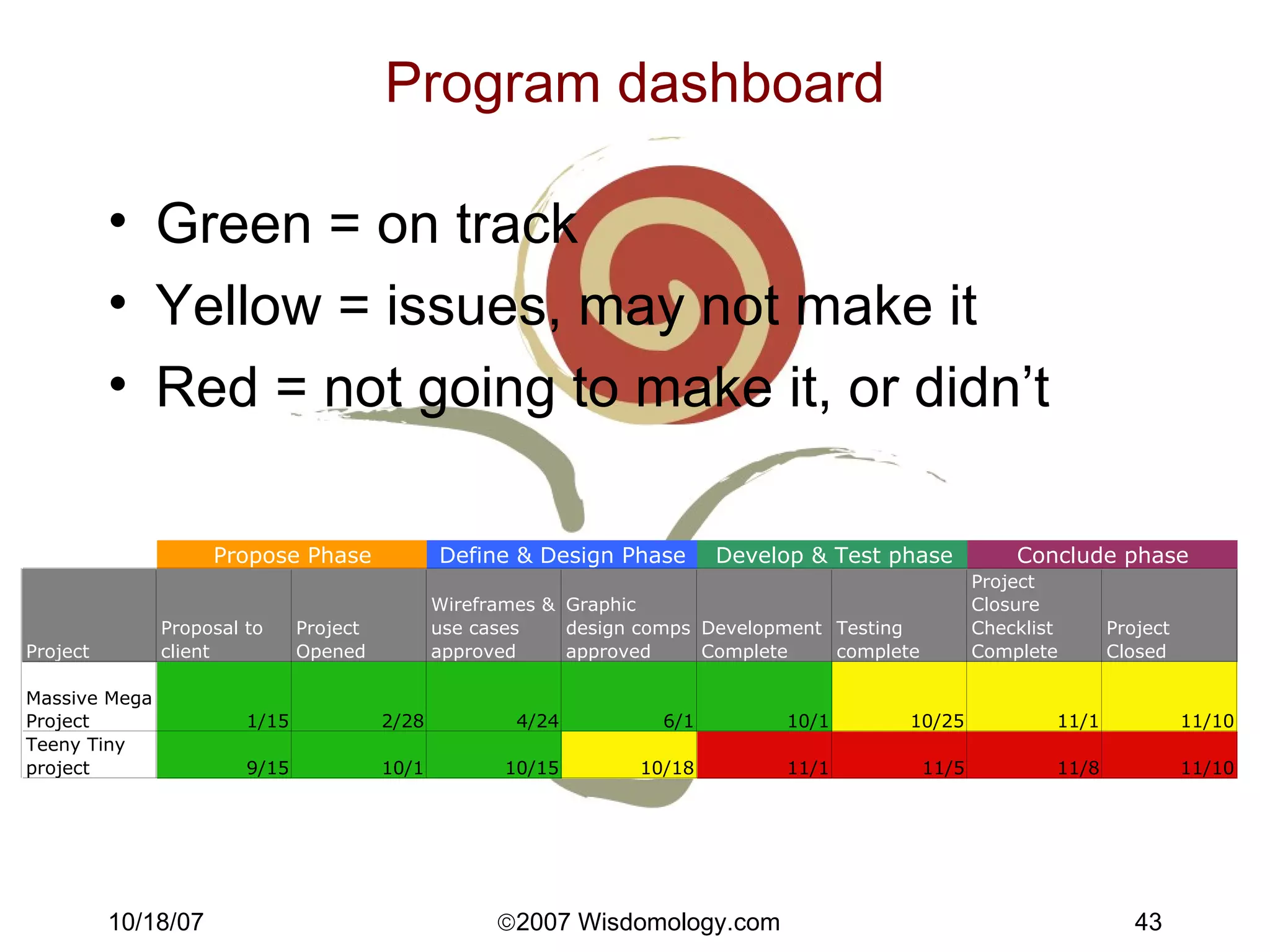 Program dashboard Green = on track Yellow = issues, may not make it Red = not going to make it, or didn’t 