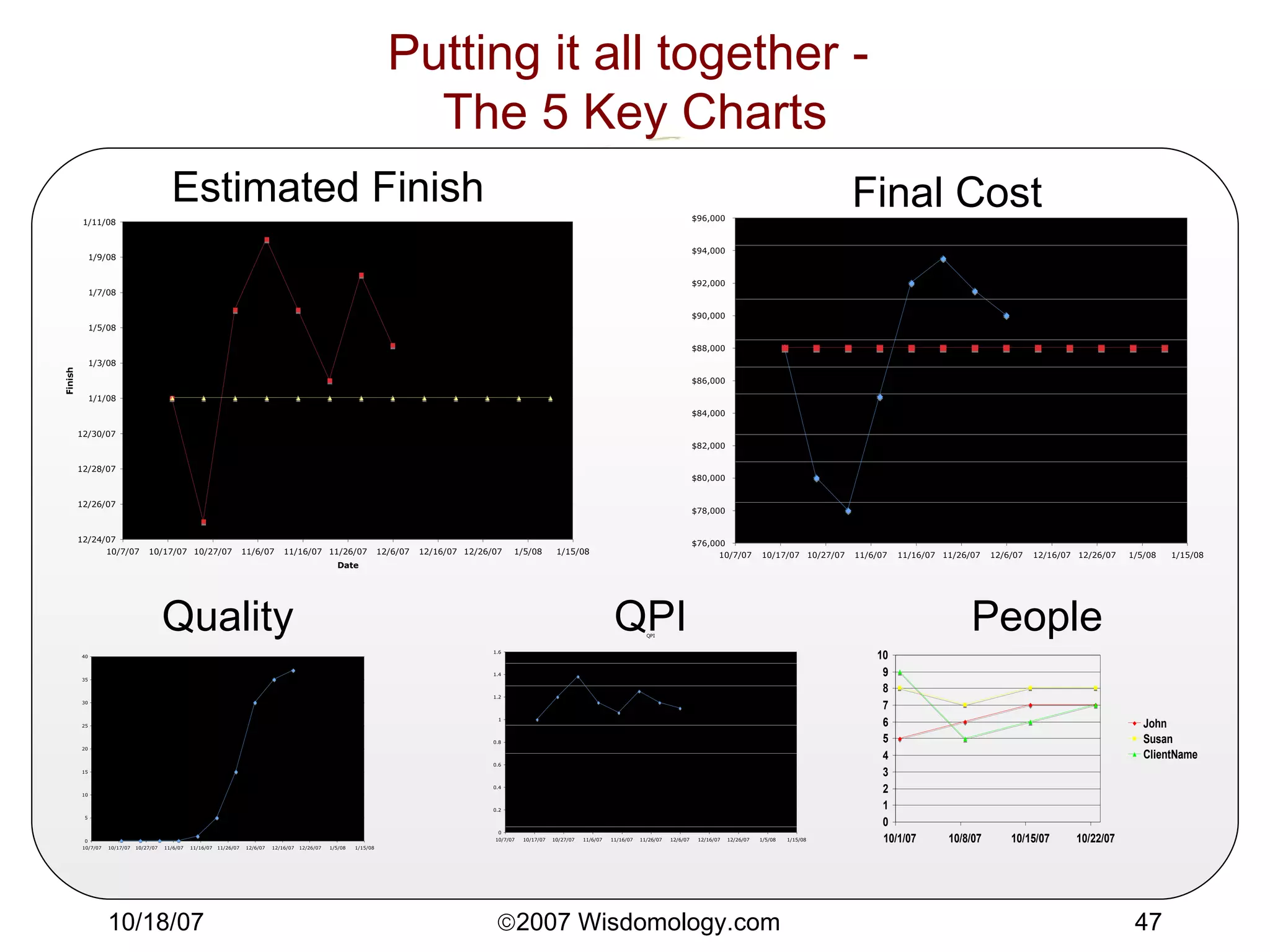 Putting it all together -  The 5 Key Charts Estimated Finish Final Cost People QPI Quality 