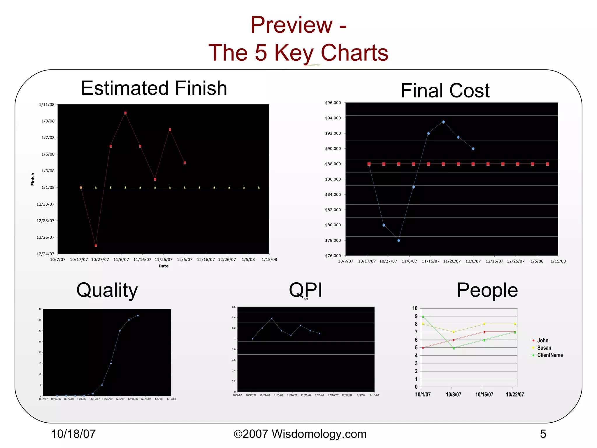 Preview - The 5 Key Charts Estimated Finish Final Cost People QPI Quality 