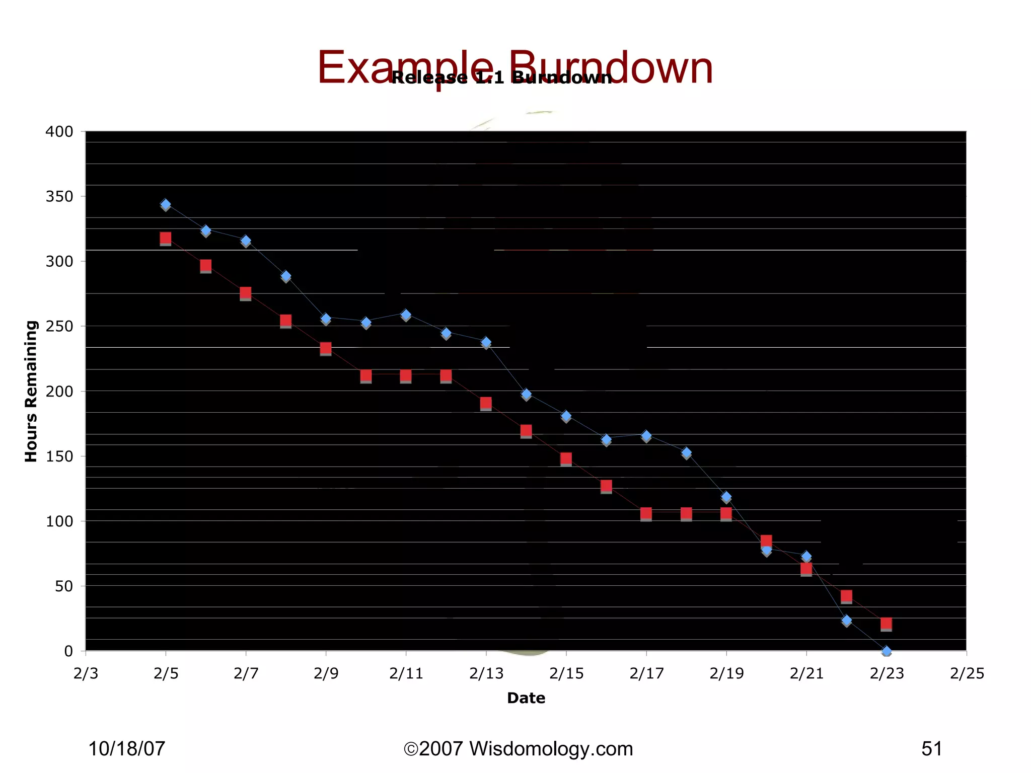 Example Burndown 