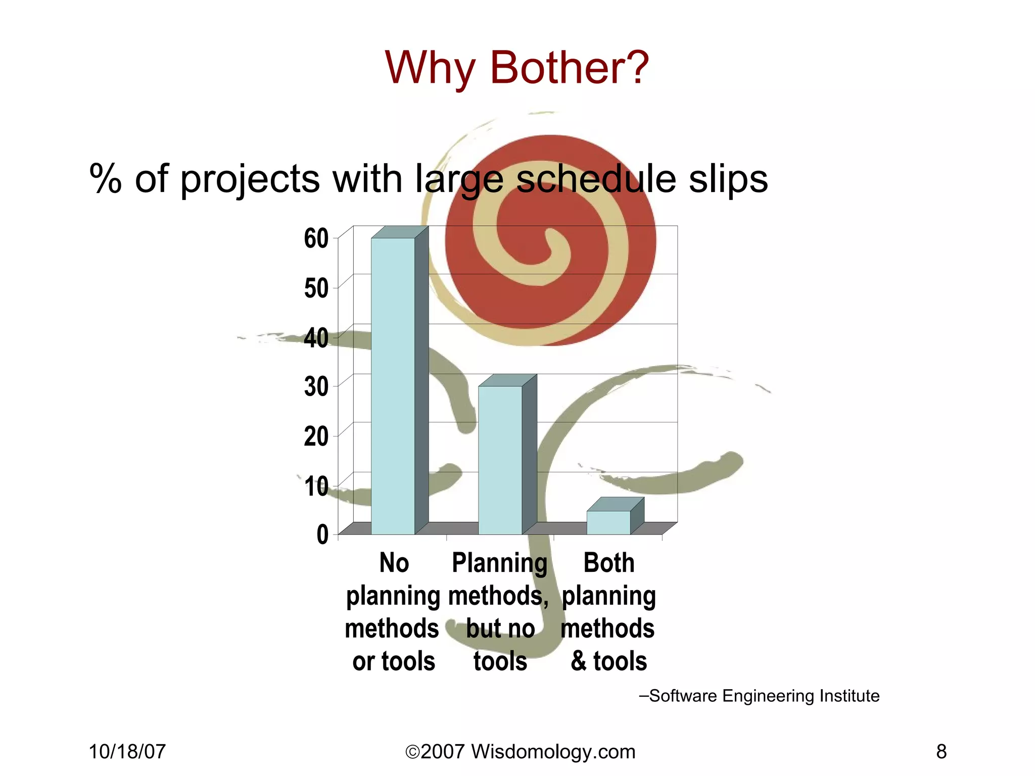 Why Bother? % of projects with large schedule slips Software Engineering Institute 