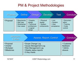 PM & Project Methodologies Propose Define Develop Conclude Design Test Structure  & Plan Conclude Assess, Report, Control ...