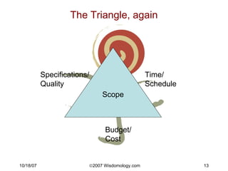 The Triangle, again Scope Specifications/ Quality Time/ Schedule Budget/ Cost 